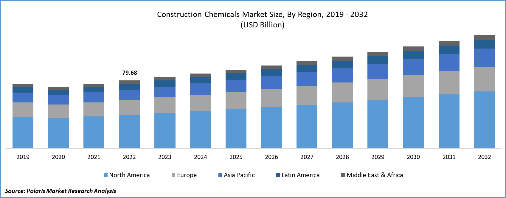 Construction Chemicals Market Size